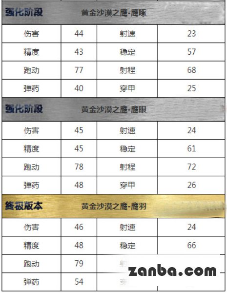 全民枪战黄金沙漠之鹰怎么样 好吗