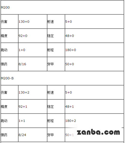 全民枪战M200怎么样?